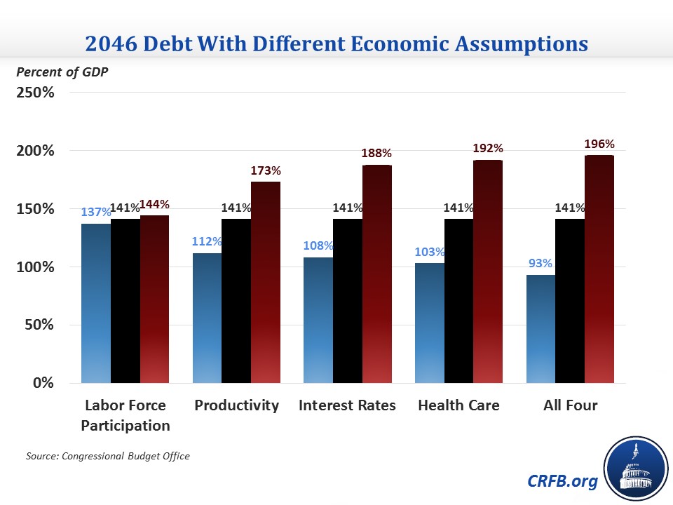 Subject To Change How Different Parameters Could Affect Long Term Debt
